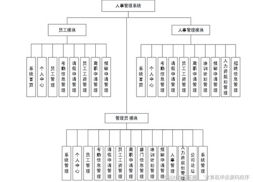 基于SpringBoot與Vue的人事管理系統的設計與實現